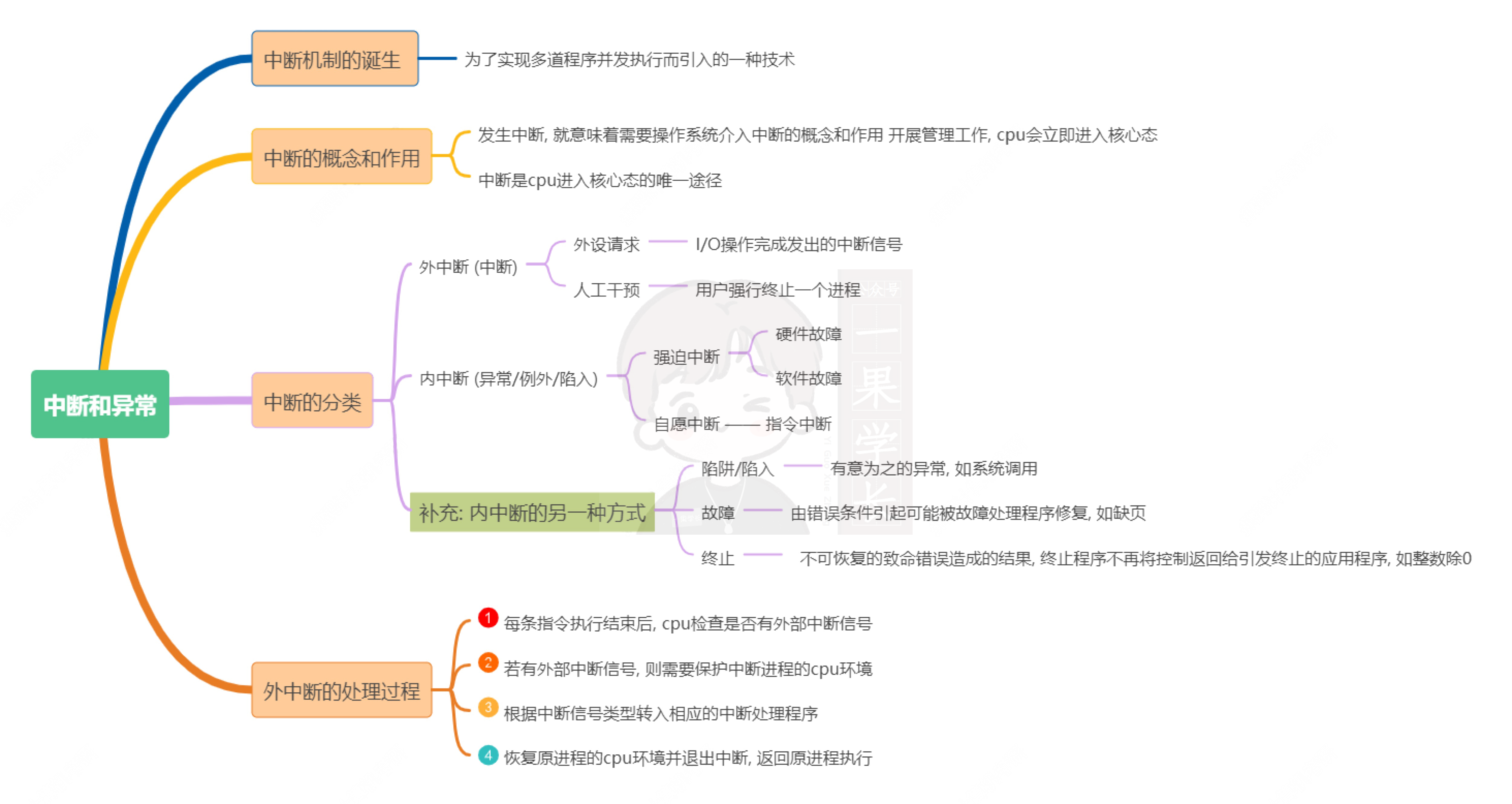 27考研计算机操作系统思维导图(增强版)