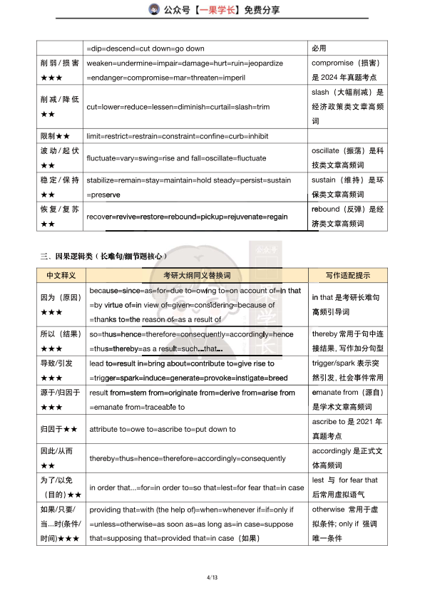 27考研阅读同义替换词汇整理
