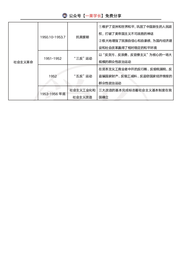 27考研政治各时期运动总结