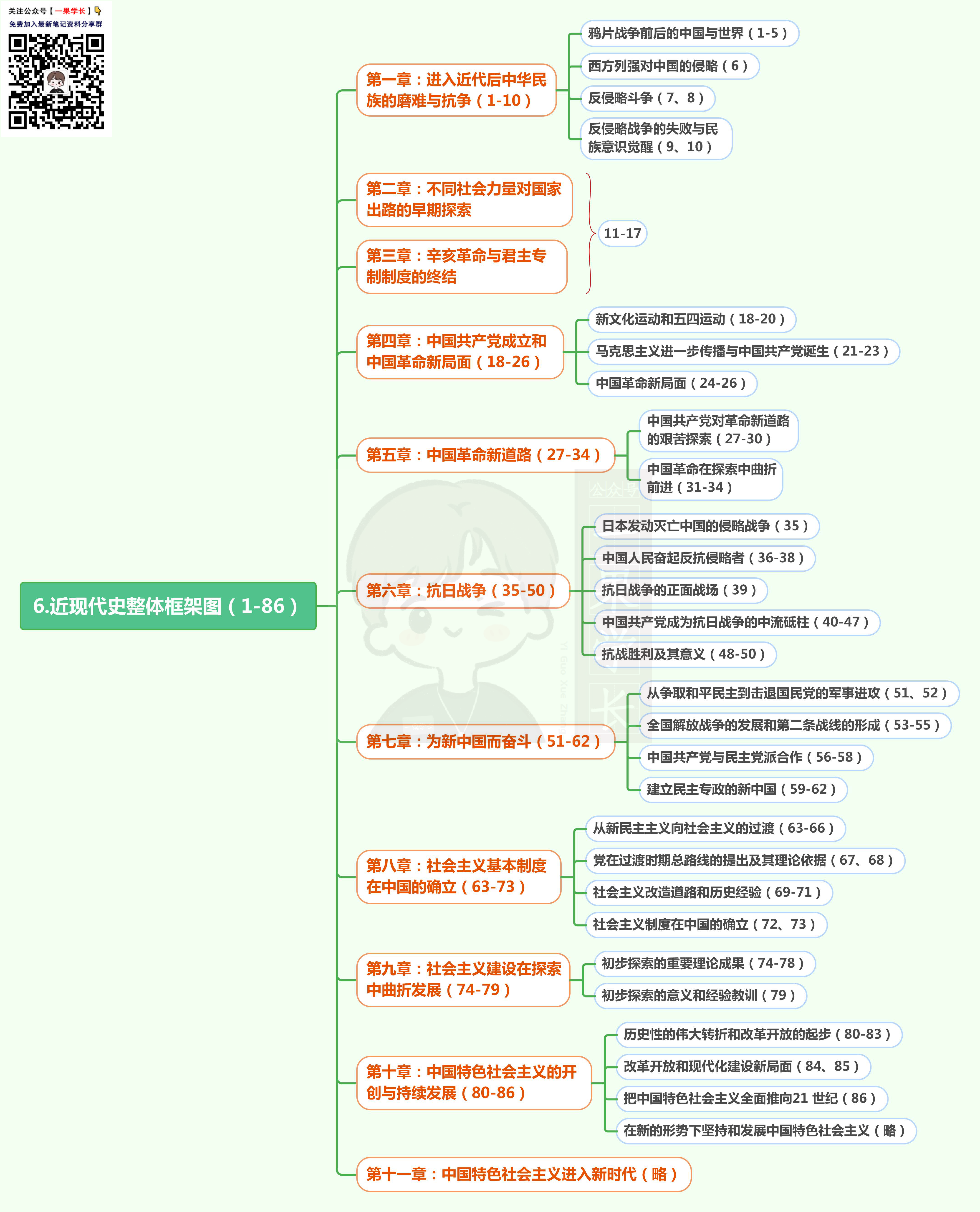 27考研政治研木易木子助记攻略:近现代史