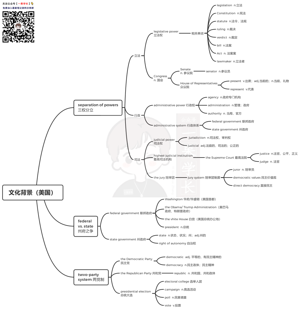 27考研英语常考文化背景词:美国