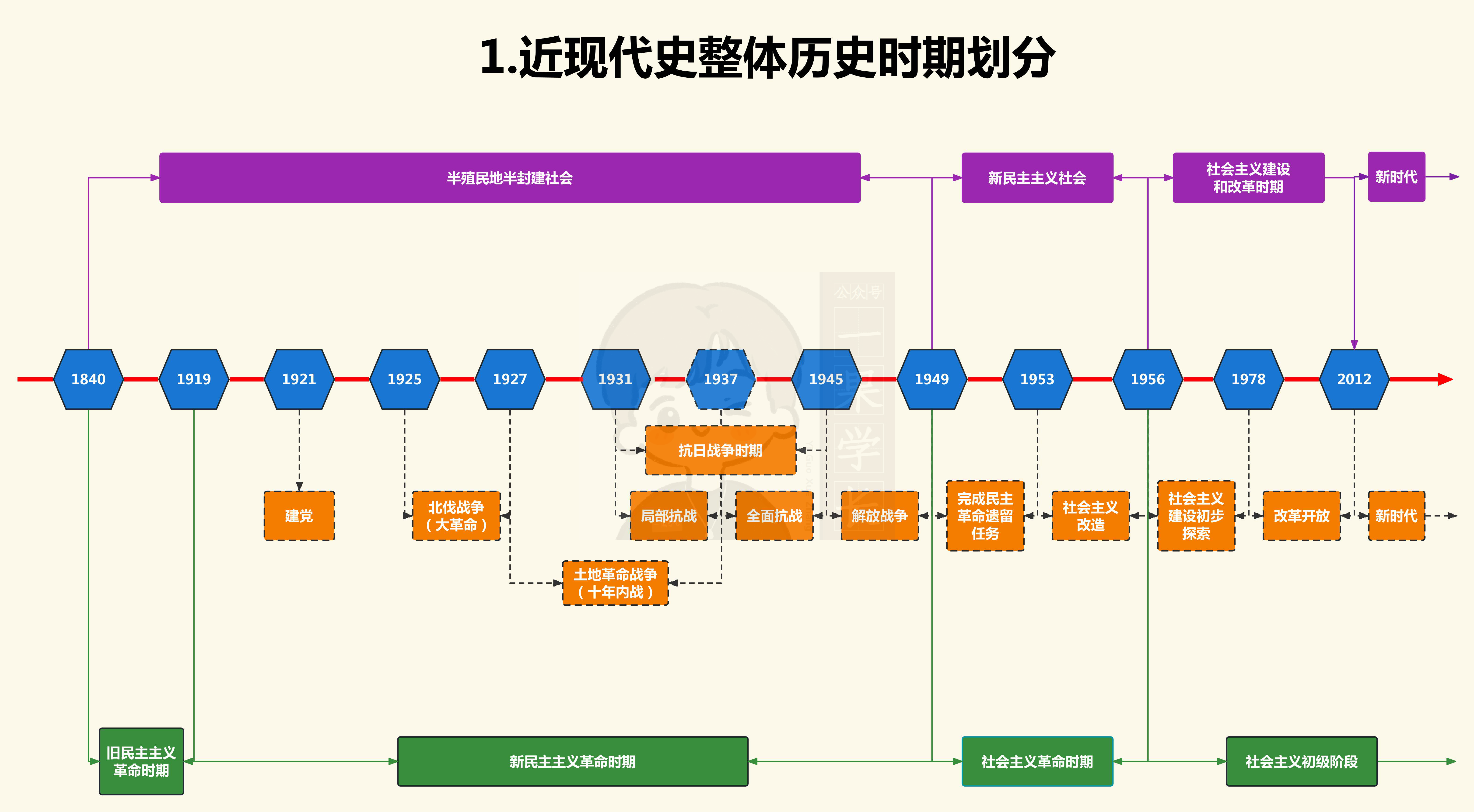 27考研政治研木易木子助记攻略：近代史时间轴