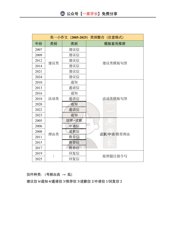 27考研柴荣《大小作文模板》(英一二)