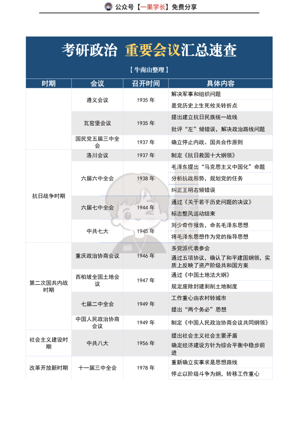 27考研政治重要会议汇总速查
