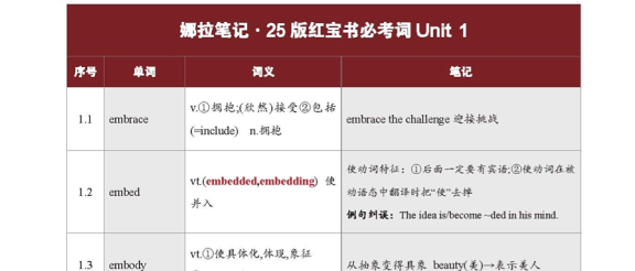 25英语丨娜拉红宝书笔记必考词