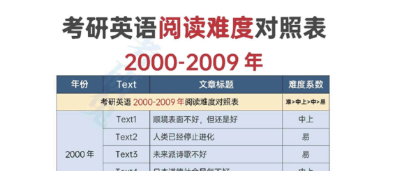 25英语丨阅读难度对照表（00~09）