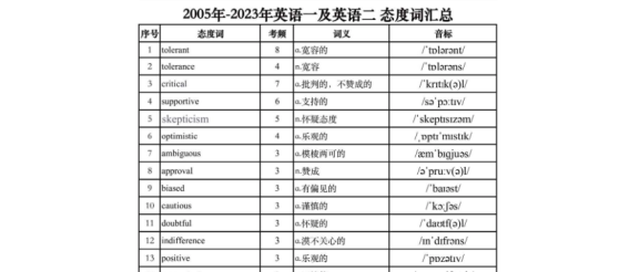 25英语丨颉斌斌历年态度词汇总
