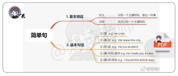 26考研语法思维导图汇总版（刘琦）