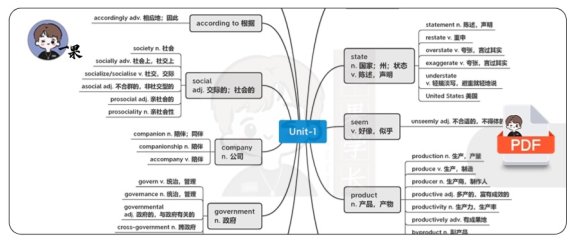 26考研管综MBA英语800+核心词思维导图