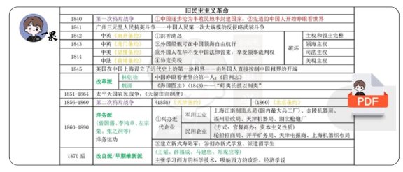 26考研旧民主主义革命时间表