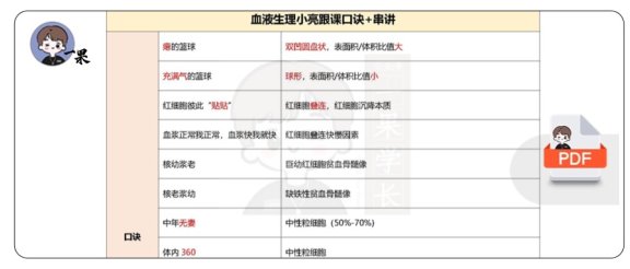 26考研西综血液生理小亮跟课口诀＋核心知识内容