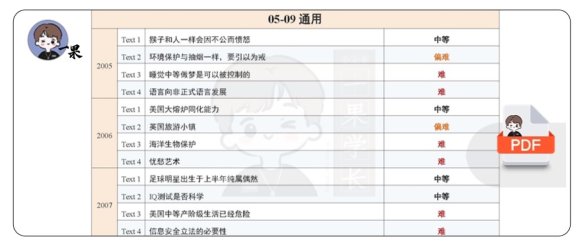 26考研05-25阅读难度系数表(空卡)