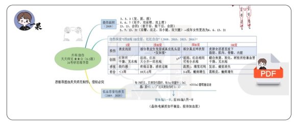 26考研西综外科思维导图汇总
