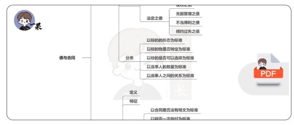 26考研法硕新版戴寰宇民法思维导图(合同)