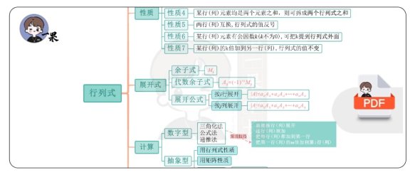 26考研李永乐线性代数思维导图（小易）