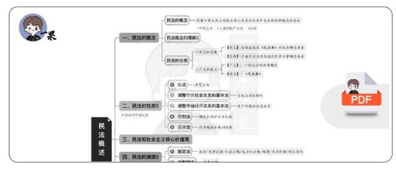 26考研法硕民法思维导图