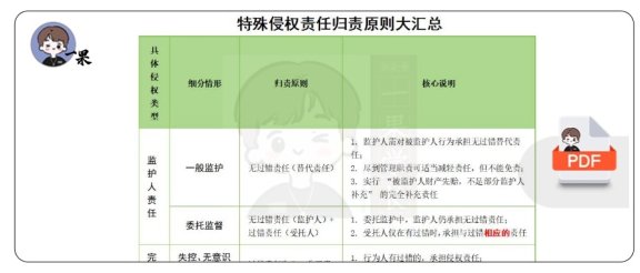26考研法硕特殊侵权责任归责原则大汇总