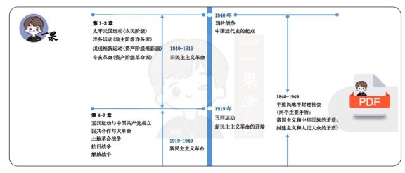 26考研史纲时间轴（利之）
