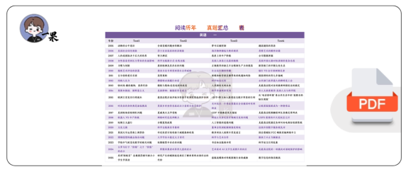 27考研阅读历年真题主题汇总表(诗兄)