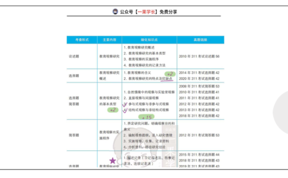 27考研丹丹311教研 教育观察研究概述